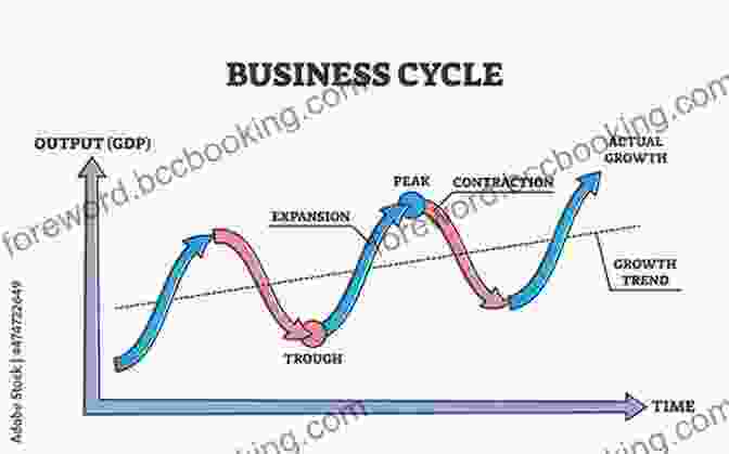 A Stylized Illustration Of Market Cycles, Demonstrating The Alternating Phases Of Expansion, Peak, Contraction, And Trough That Characterize Market Dynamics. Financial Market Bubbles And Crashes Second Edition: Features Causes And Effects
