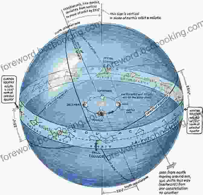 Celestial Sphere With Stars And Constellations Celestial Navigation In A Nutshell