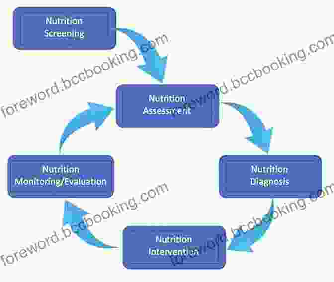 Flowchart Depicting The Process Of Nutritional Assessment Williams Essentials Of Nutrition And Diet Therapy E