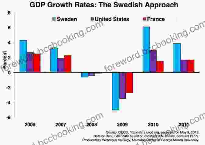 Graph Depicting Sweden's Economic Growth Within The EU Sweden (Major European Union Nations)