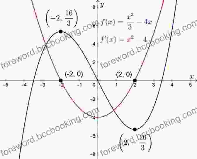 Graph Showing The Derivative Of A Function Math Concepts Everyone Should Know (And Can Learn)
