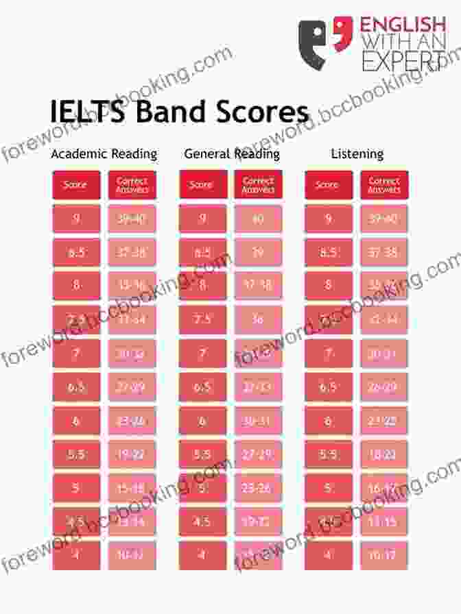 Image Of A Student Learning About IELTS Scoring Secrets IELTS Practice Questions And Answer