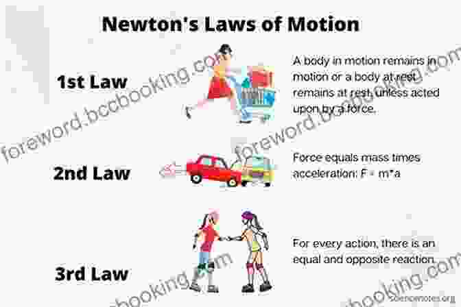 Newton's Laws Of Motion Great Formulas Explained Physics Mathematics Economics