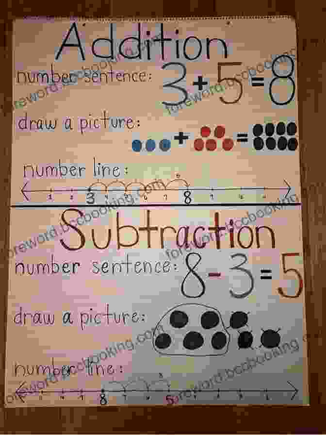 Number Line Showing The Concept Of Addition And Subtraction Math Concepts Everyone Should Know (And Can Learn)